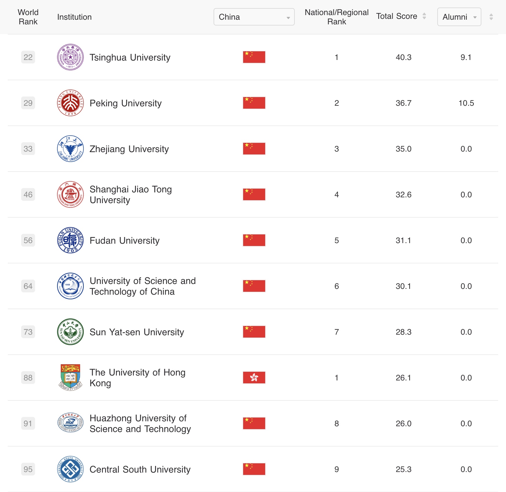 CHINA UNIVERSITIES FOR INTERNATIONAL STUDENTS RANKING visual data 5
